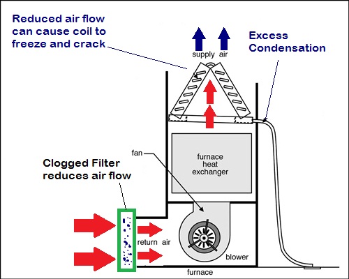 Air flow through forced air unit