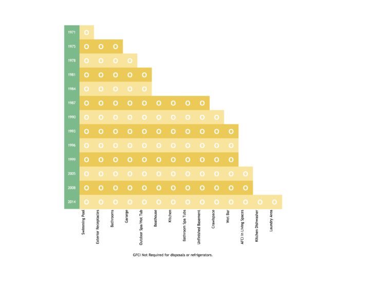 When And Where Are GFCI Receptacles Required   GFCI Chart 1 730x564 